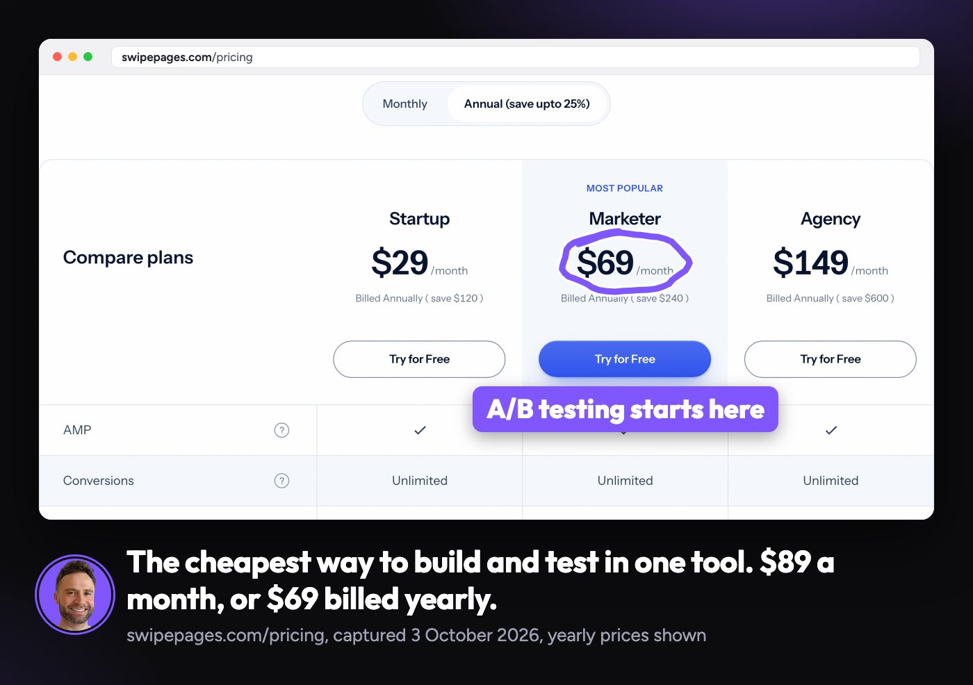 Swipe Pages pricing on 3 October 2026: Startup $29, Marketer $69 and Agency $149 a month billed yearly, with A/B testing from Marketer