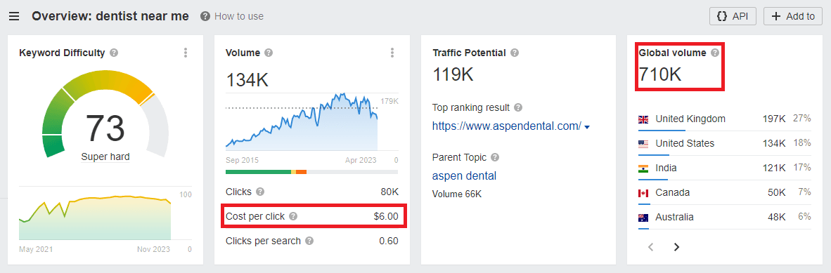 Dentist near me search analysis ahrefs