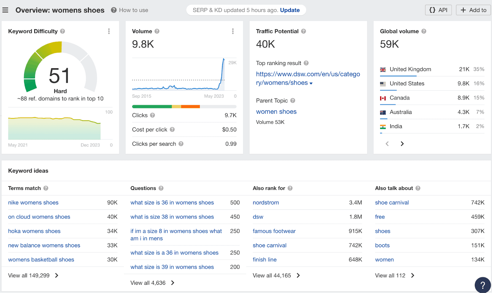 keyword difficulty overview for women's shoes