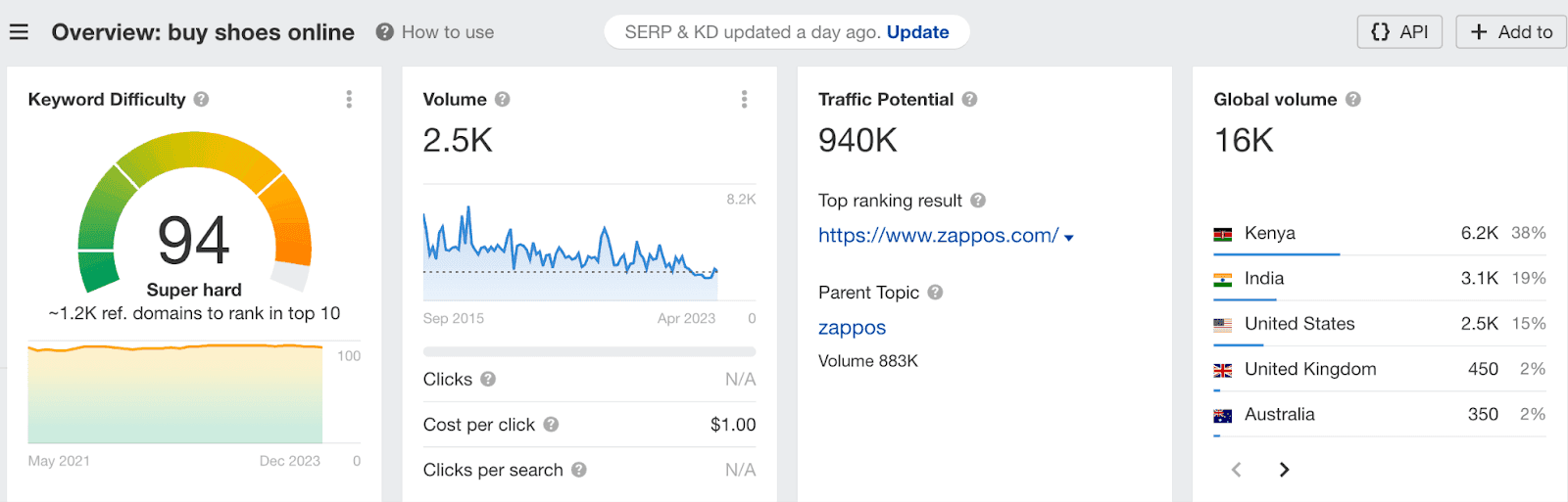 overview of search results for buy shoes online