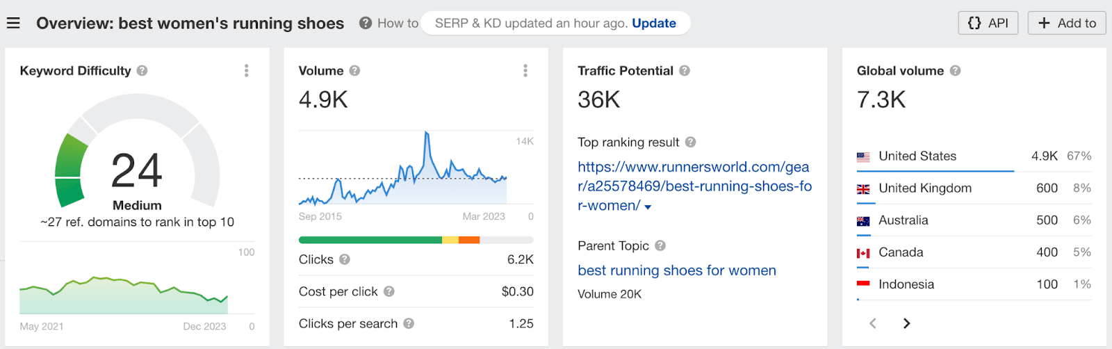 overview of keywords for best women's running shoes