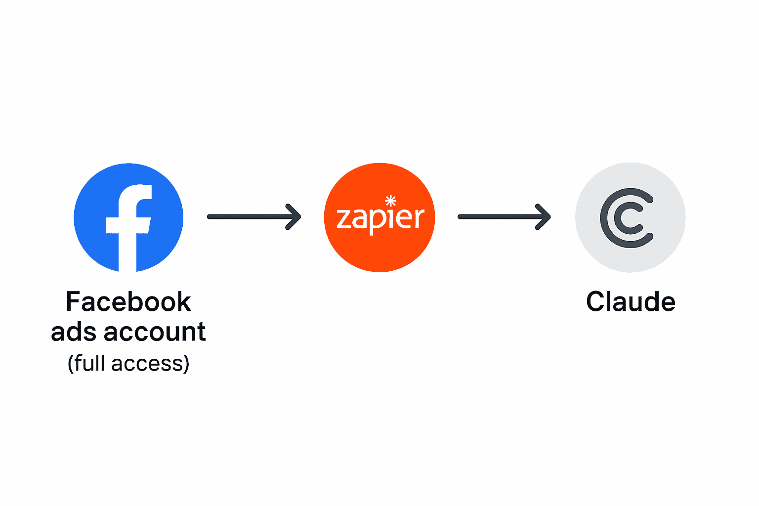 Connecting facebook meta ads to MCP