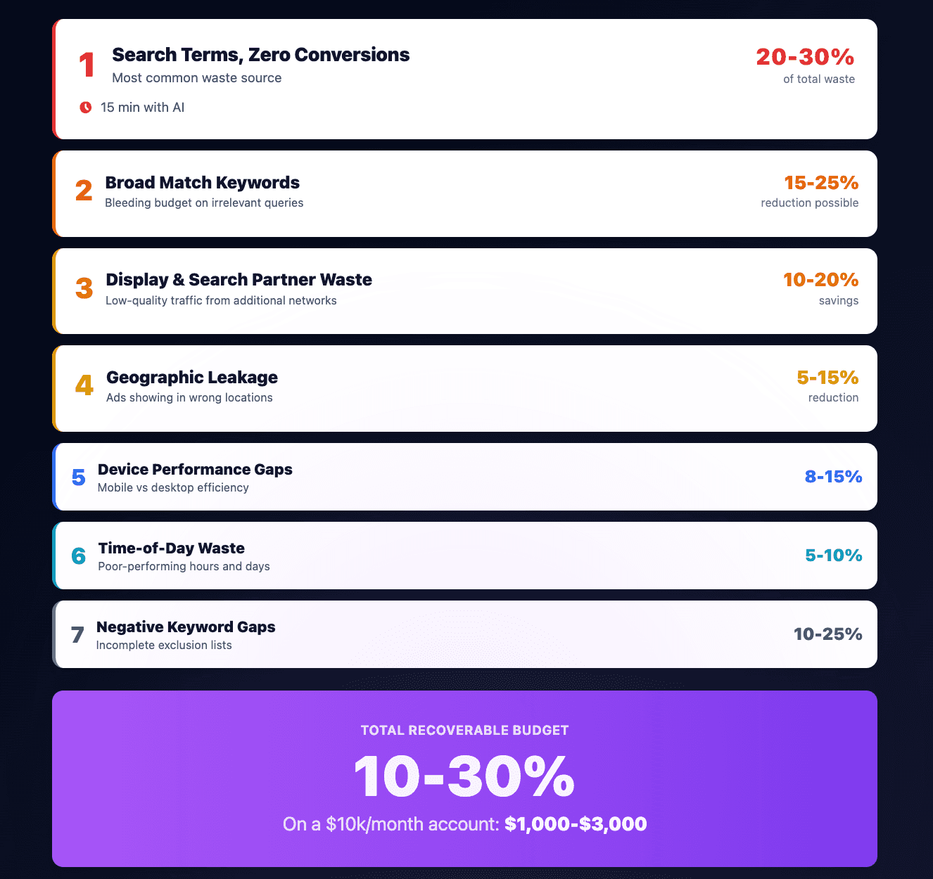 The 7 biggest sources of wasted spend in Google Ads
