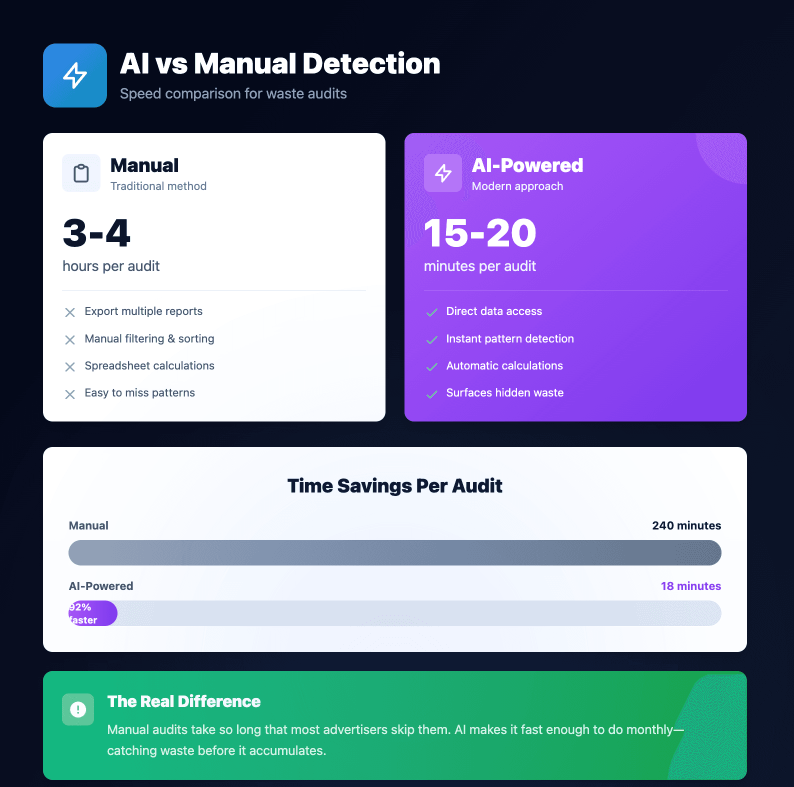 AI vs Manual Detection - Speed comparison for waste audits
