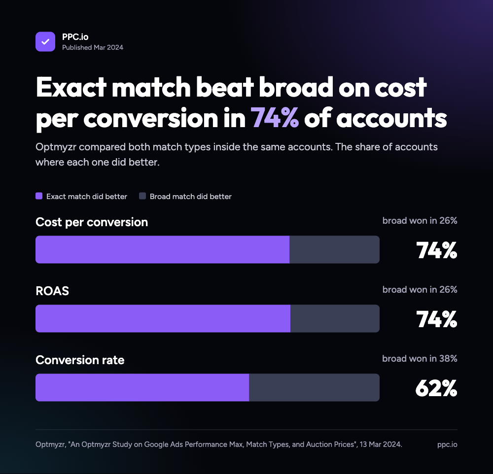 Exact match beat broad match on cost per conversion in 74% of accounts in Optmyzr's 2024 study