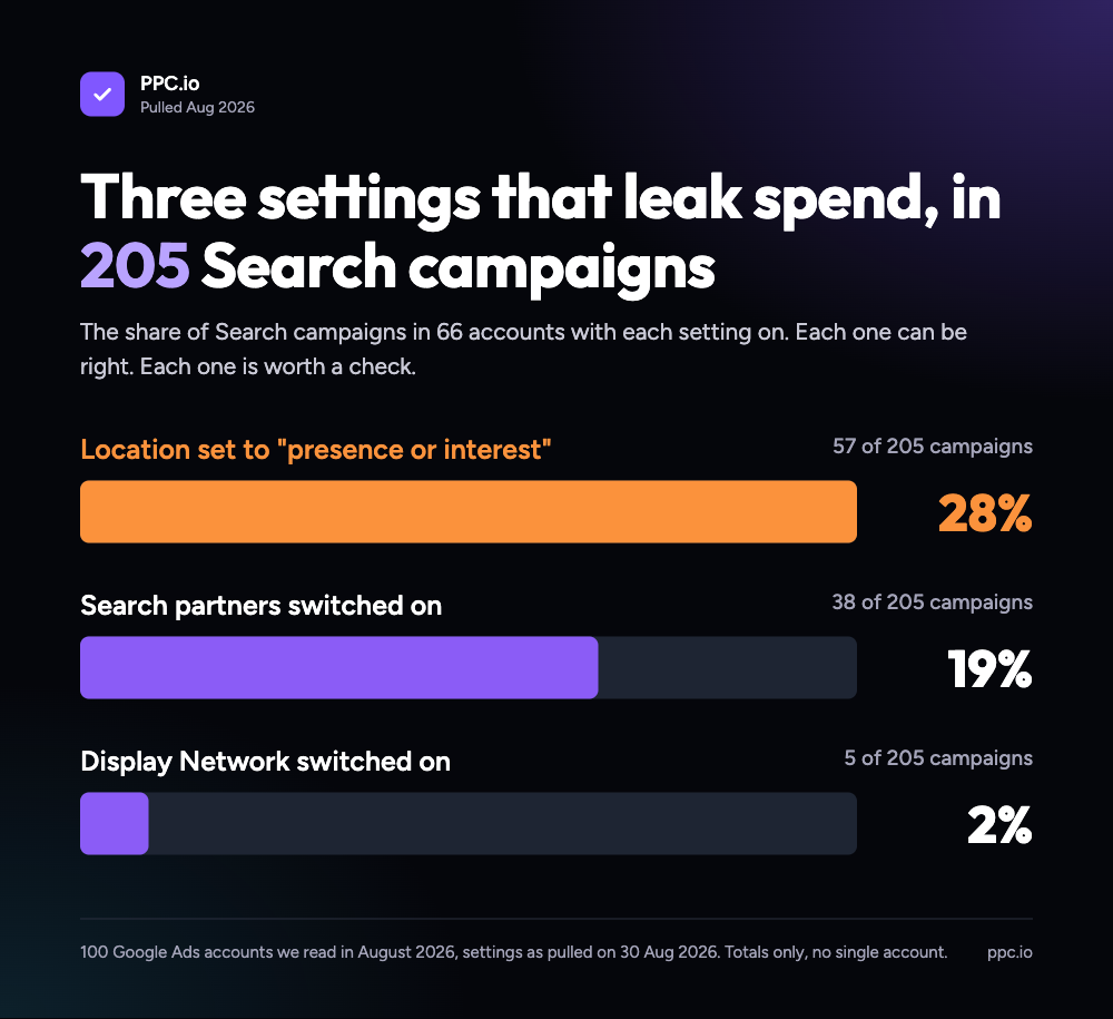 Location set to presence or interest in 28% of 205 Search campaigns, search partners on in 19%, Display Network on in 2%