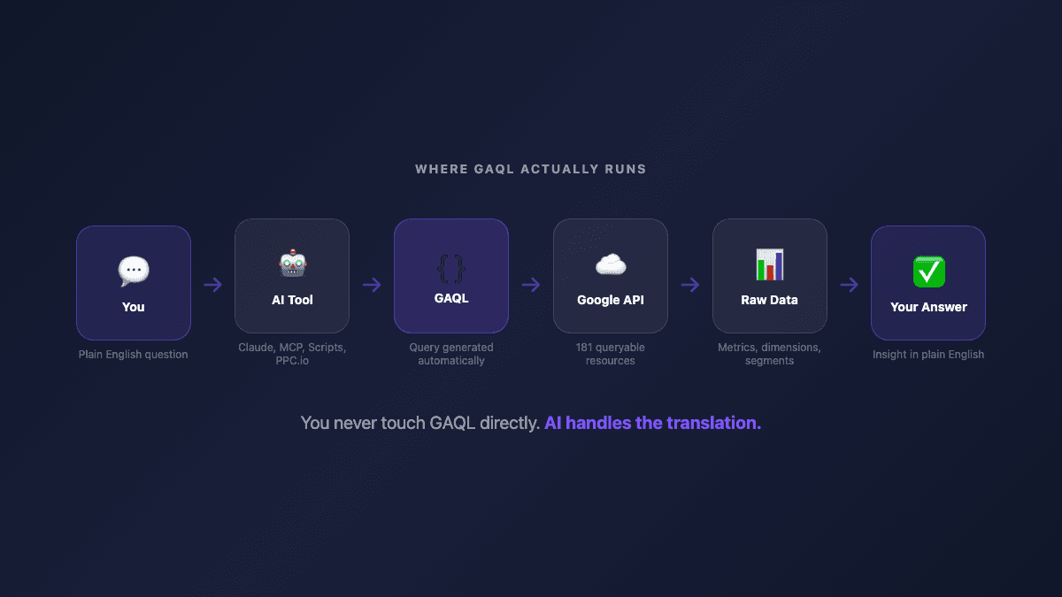Architecture flow showing how your question becomes GAQL, hits the API, and returns as an insight