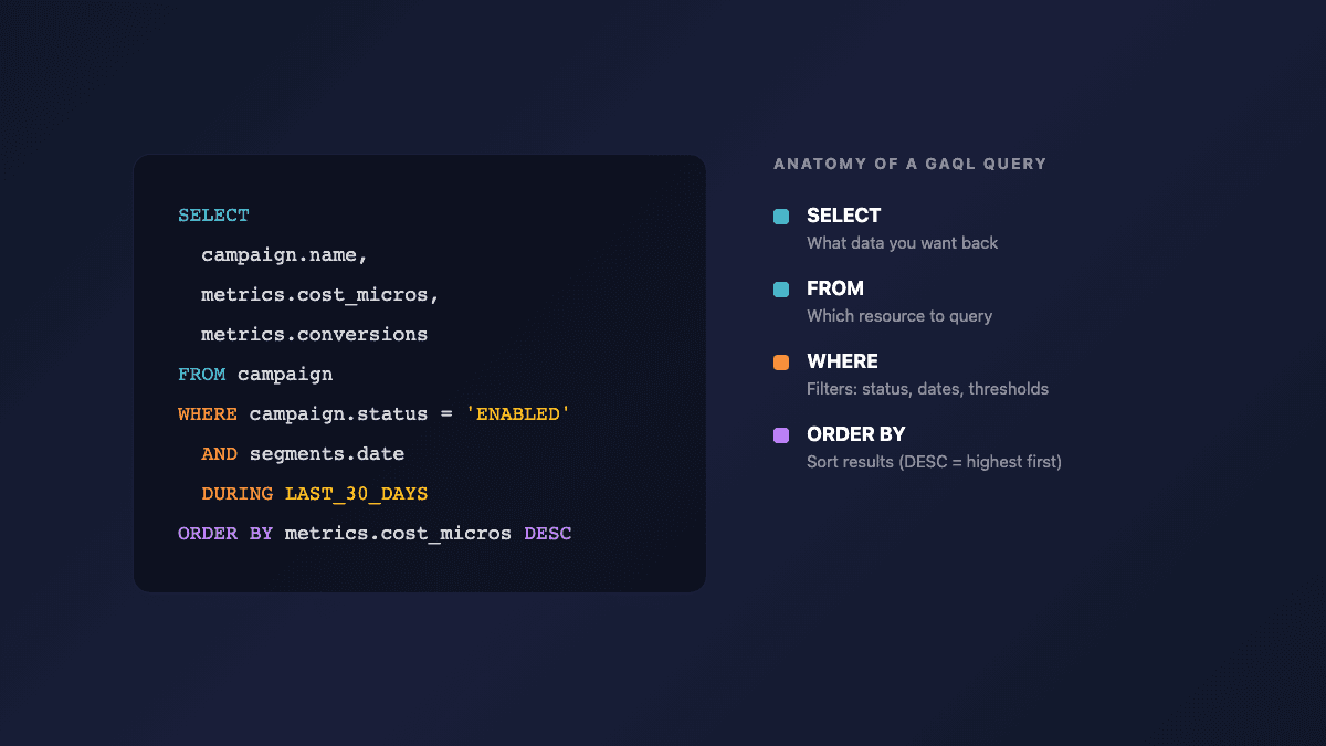 Color-coded anatomy of a GAQL query showing SELECT, FROM, WHERE, and ORDER BY clauses