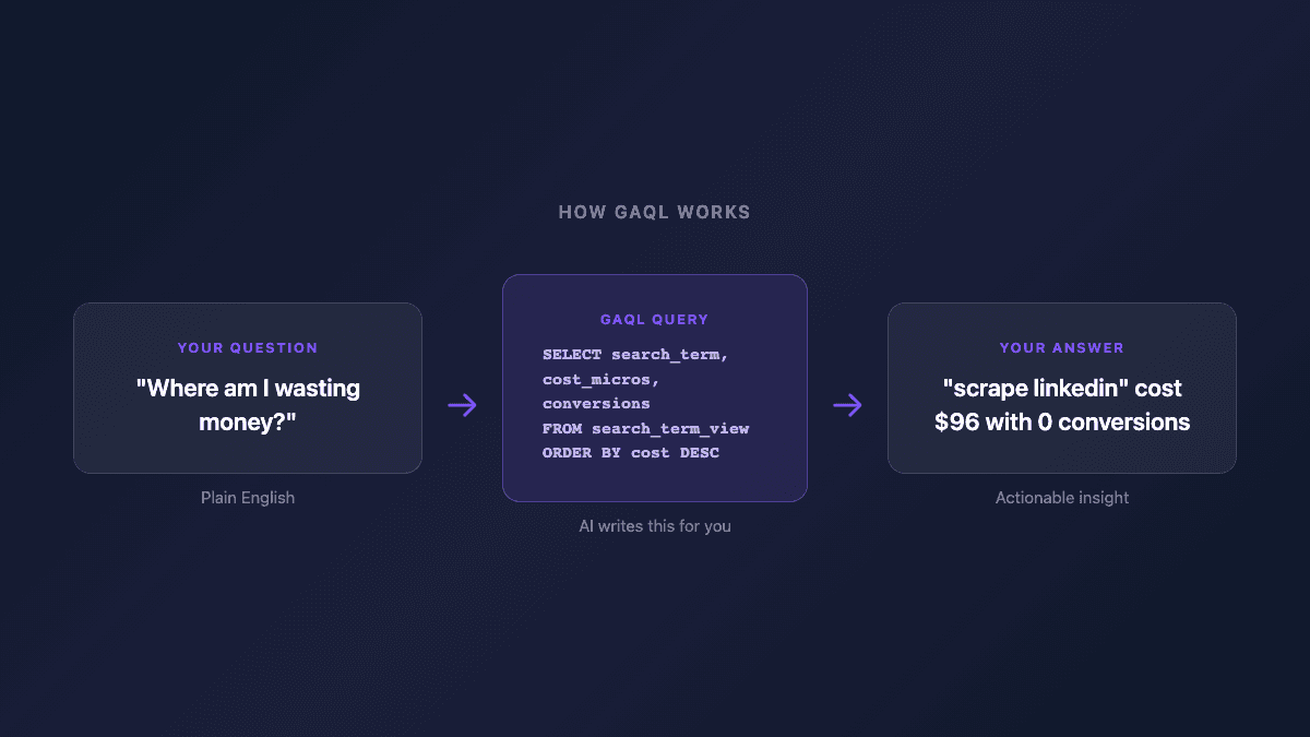 How GAQL turns your plain English question into actionable data