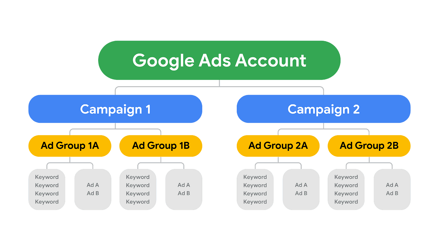 google ads account structure diagram