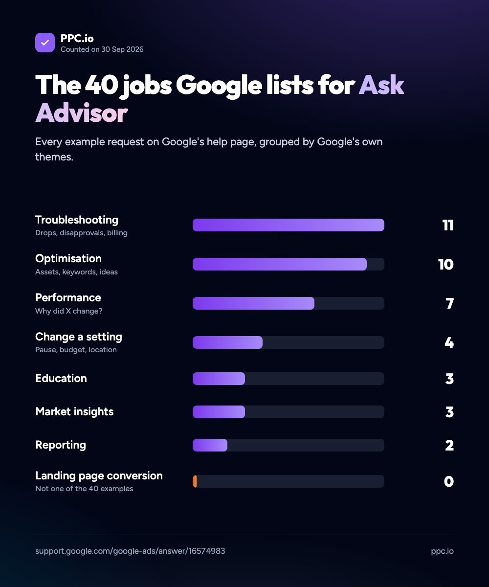 Bar chart of the 40 example jobs on Google's Ask Advisor help page, with none about landing page conversion