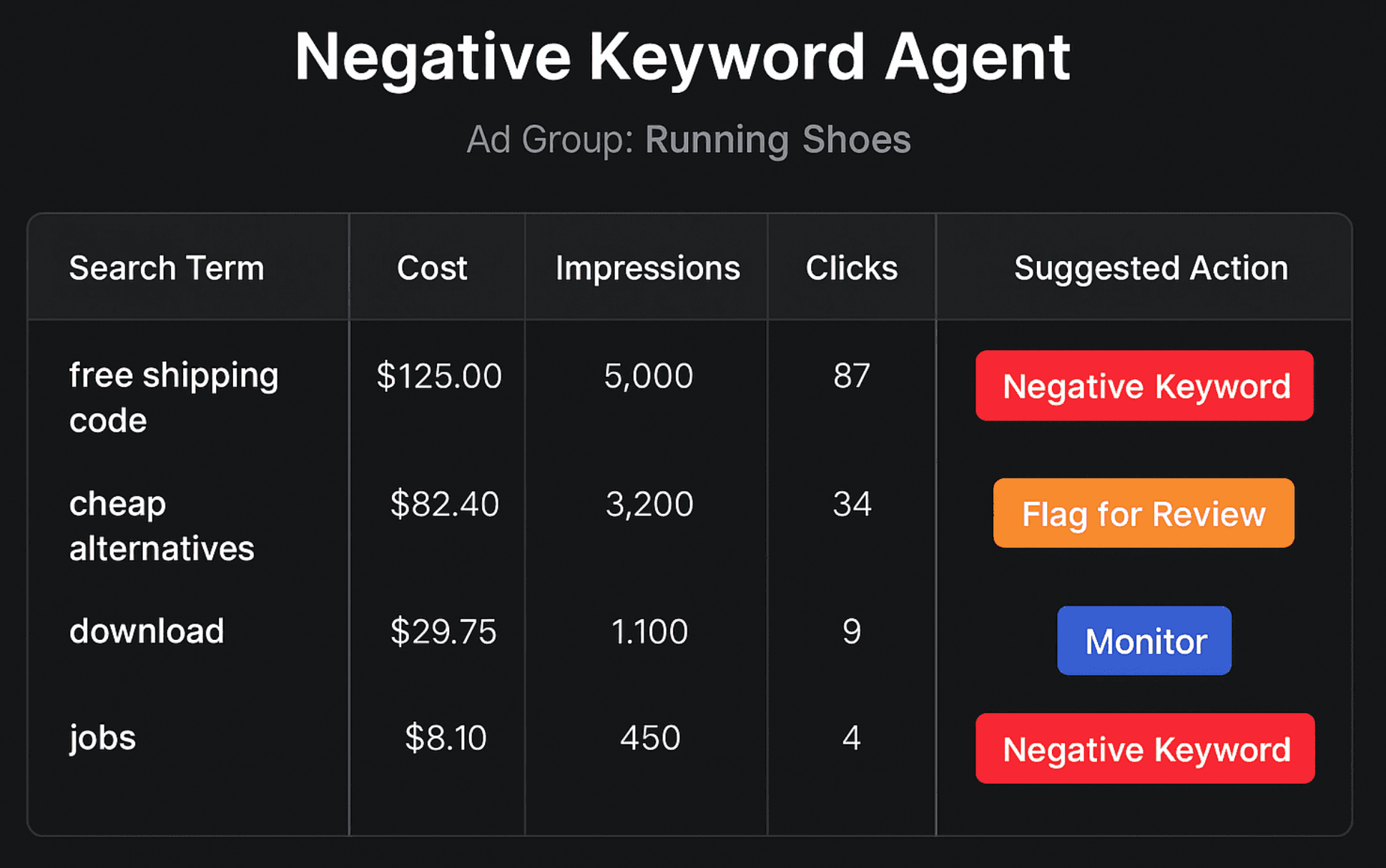 Negative keyword AI agent for Google ads