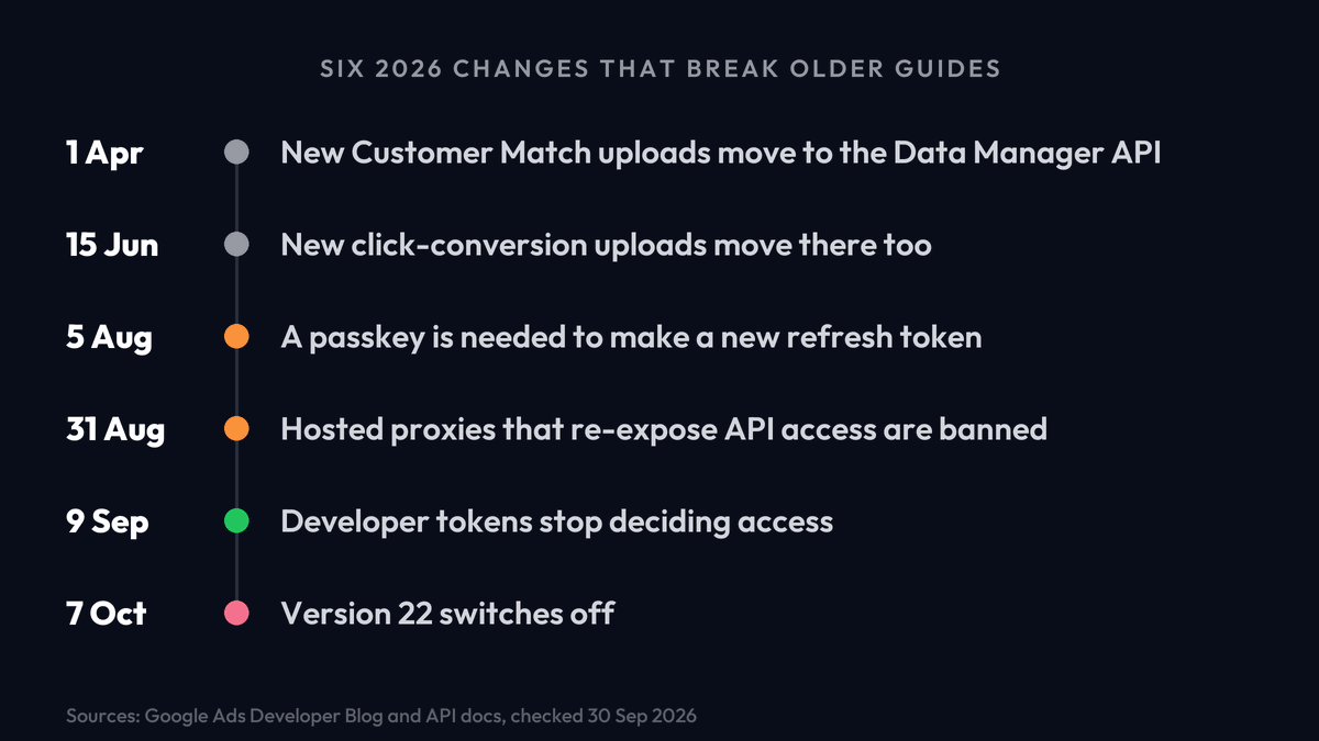 Timeline of six 2026 Google Ads API changes: Customer Match uploads moving to the Data Manager API on 1 April, click conversion uploads following on 15 June, passkeys for new refresh tokens on 5 August, hosted proxies banned on 31 August, developer tokens retired on 9 September and version 22 switching off on 7 October