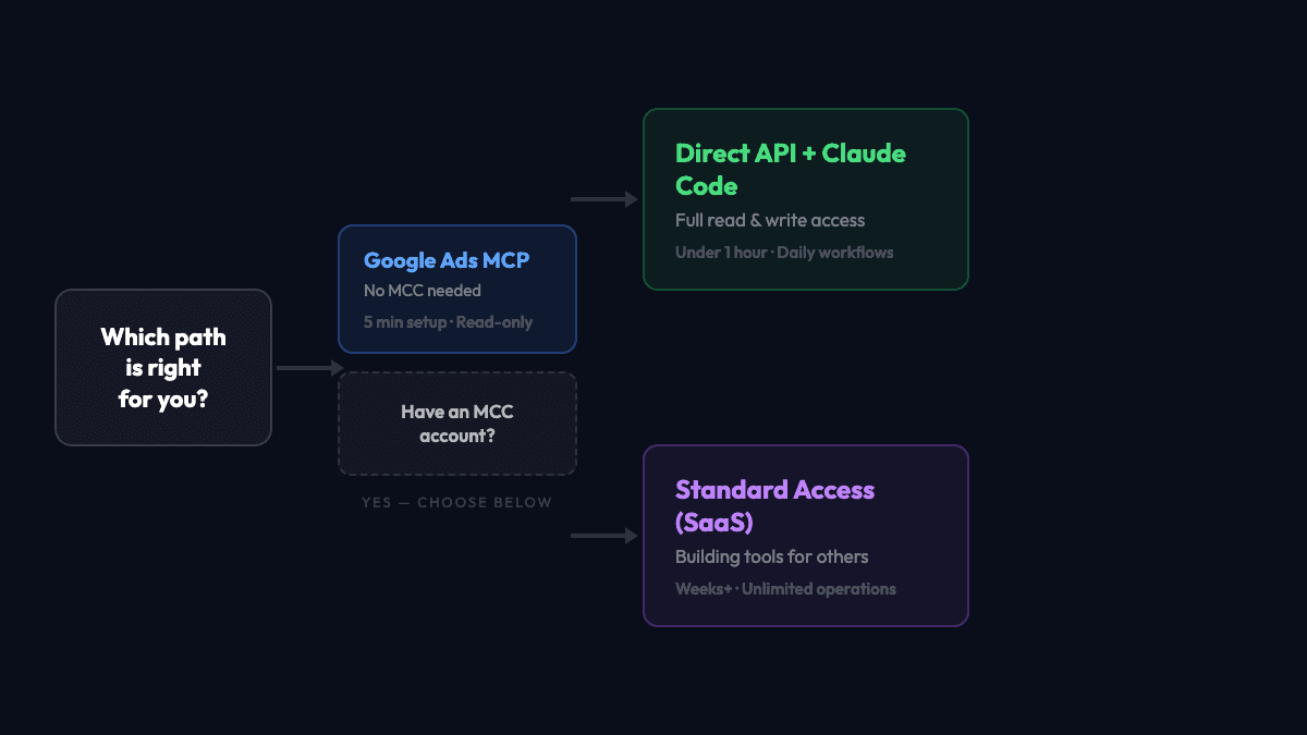 Decision tree showing three paths to Google Ads API access