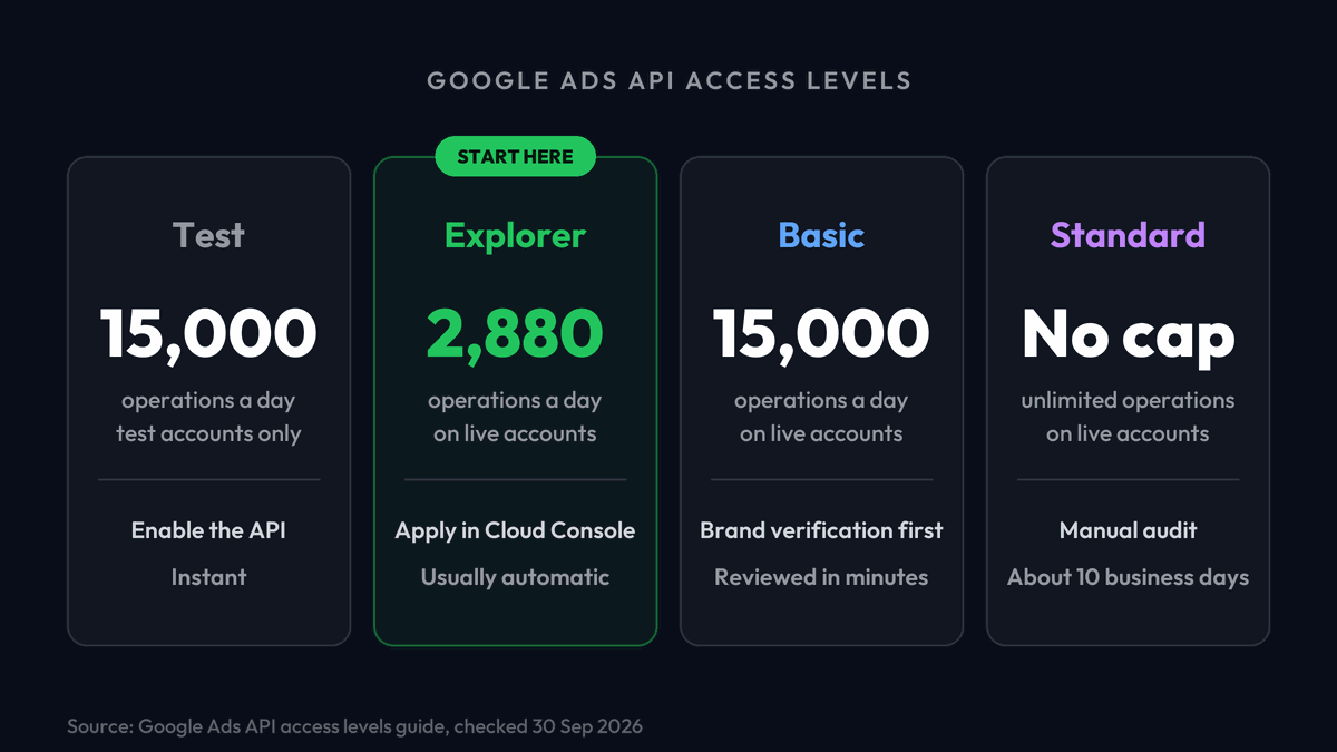 Four cards showing Google Ads API access levels: Test with 15,000 operations a day on test accounts, Explorer with 2,880 on live accounts marked as the place to start, Basic with 15,000, and Standard with no cap