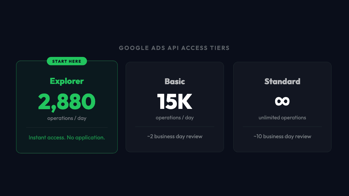 Google Ads API access levels showing Explorer, Basic, and Standard tiers