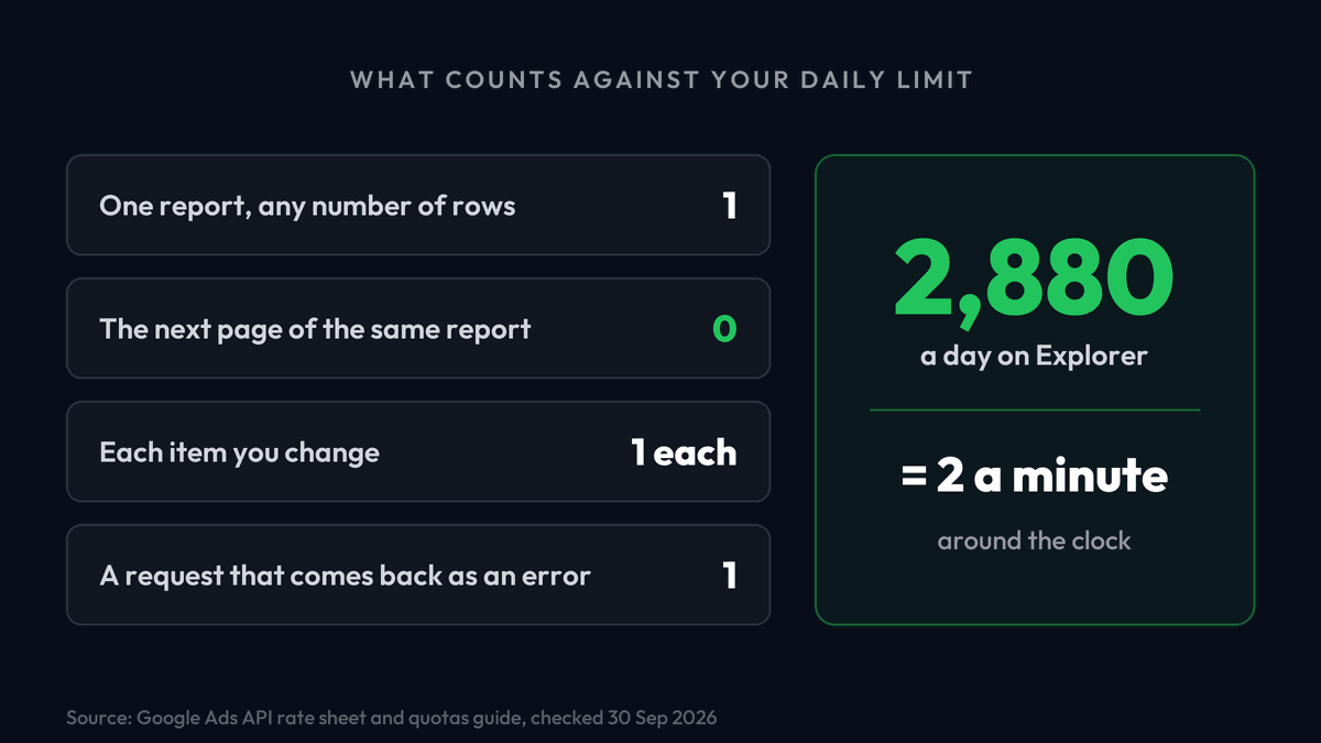 Diagram of what counts against the Google Ads API daily limit: one report with any number of rows is 1, the next page is 0, each item you change is 1, an error is 1, and 2,880 a day on Explorer works out at 2 a minute around the clock