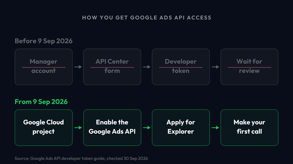 Two rows comparing the old route to Google Ads API access, through a manager account, the API Center form, a developer token and a review, with the new route through a Google Cloud project, enabling the API, applying for Explorer and making the first call