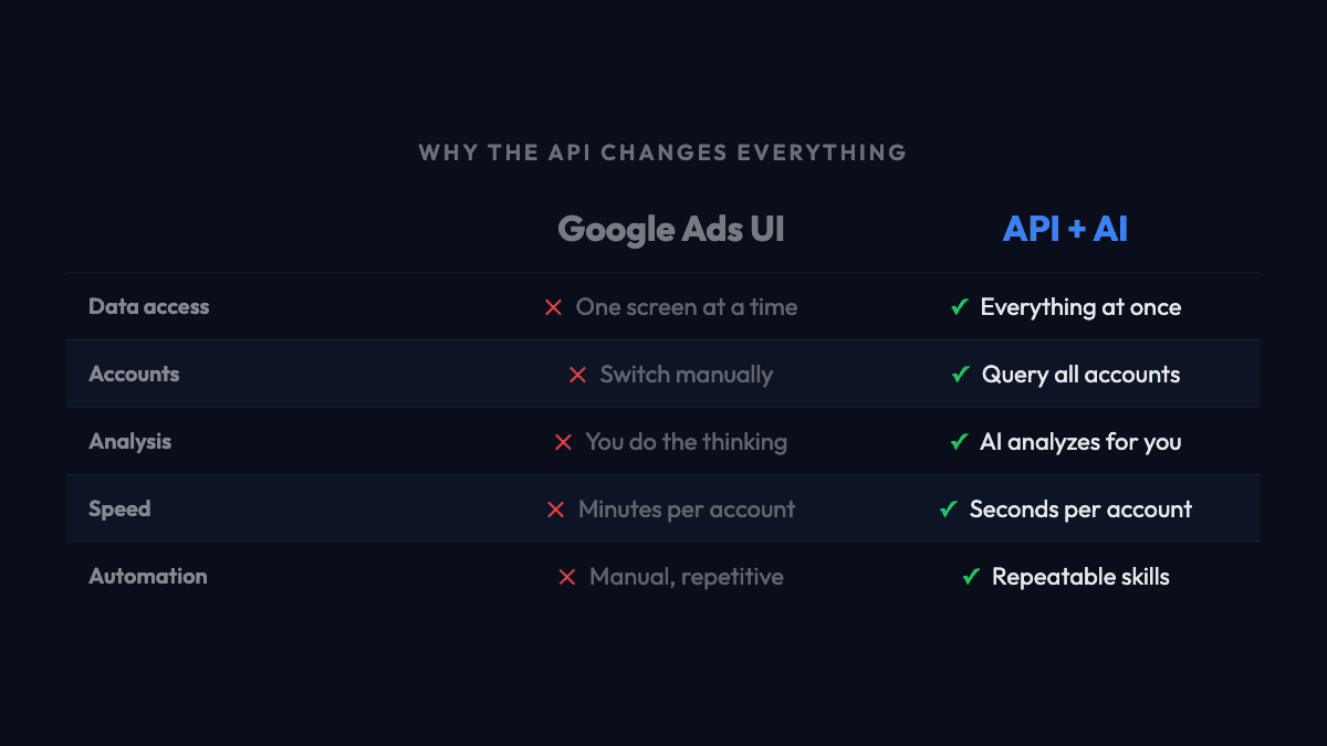 Comparison of querying Google Ads data via the UI versus the API with AI