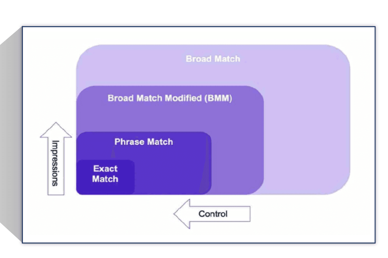 broad match less control