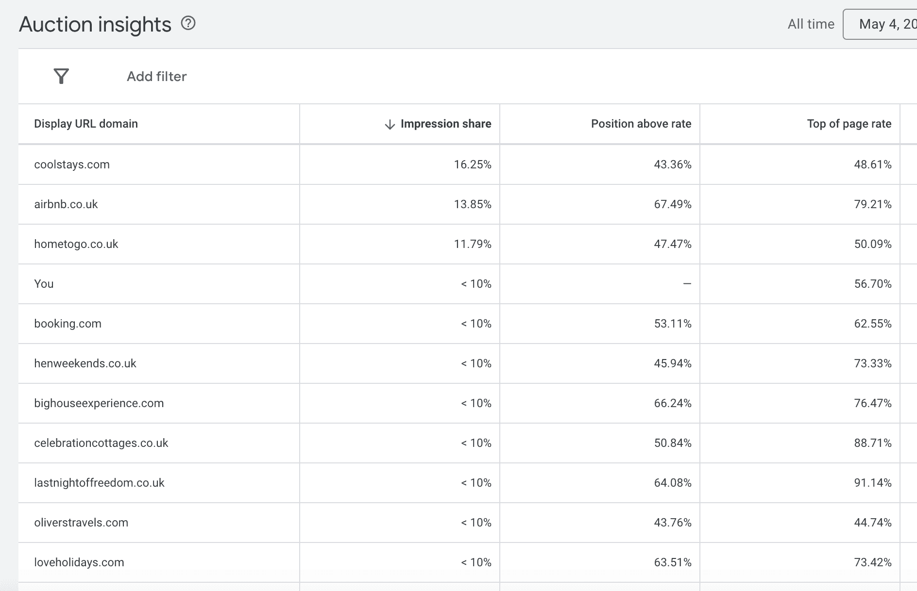 Google ads auction insights.
