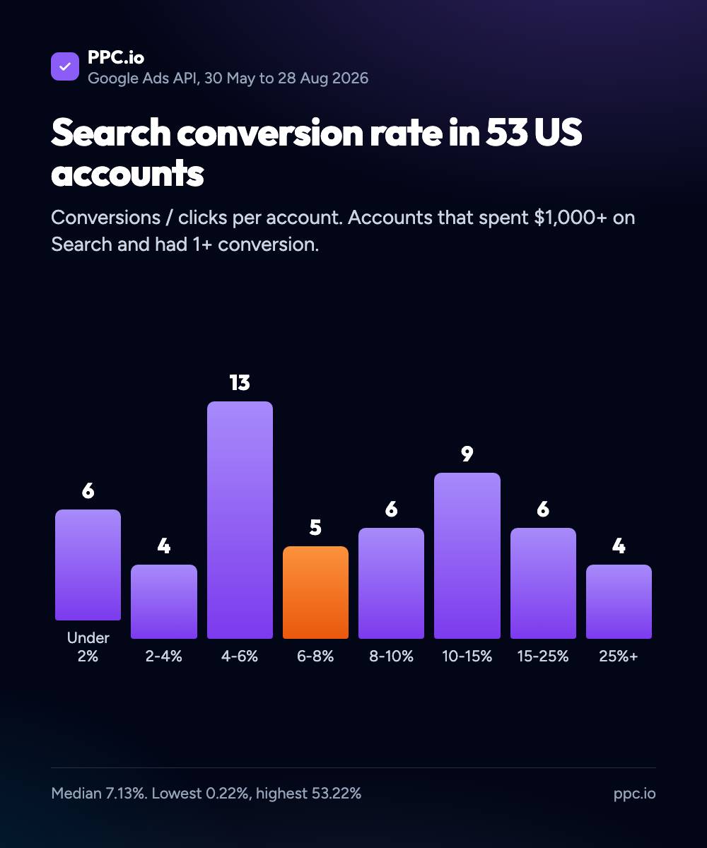 Bar chart of Search conversion rate across 53 US Google Ads accounts: 6 under 2%, 4 at 2-4%, 13 at 4-6%, 5 at 6-8%, 6 at 8-10%, 9 at 10-15%, 6 at 15-25% and 4 at 25% or more