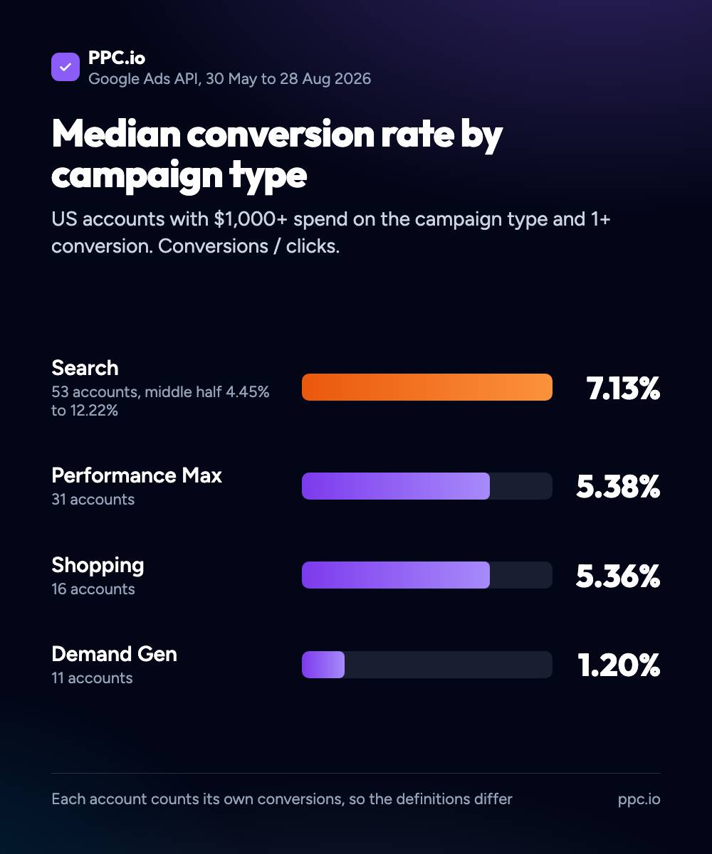 Bar chart of median Google Ads conversion rate by campaign type in US accounts: Search 7.13% across 53 accounts, Performance Max 5.38% across 31, Shopping 5.36% across 16 and Demand Gen 1.20% across 11