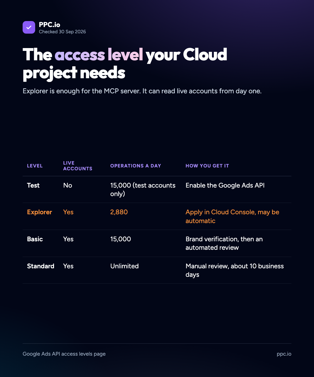 Google Ads API access levels: Test reaches test accounts only, Explorer reaches live accounts at 2,880 operations a day, Basic 15,000, Standard unlimited