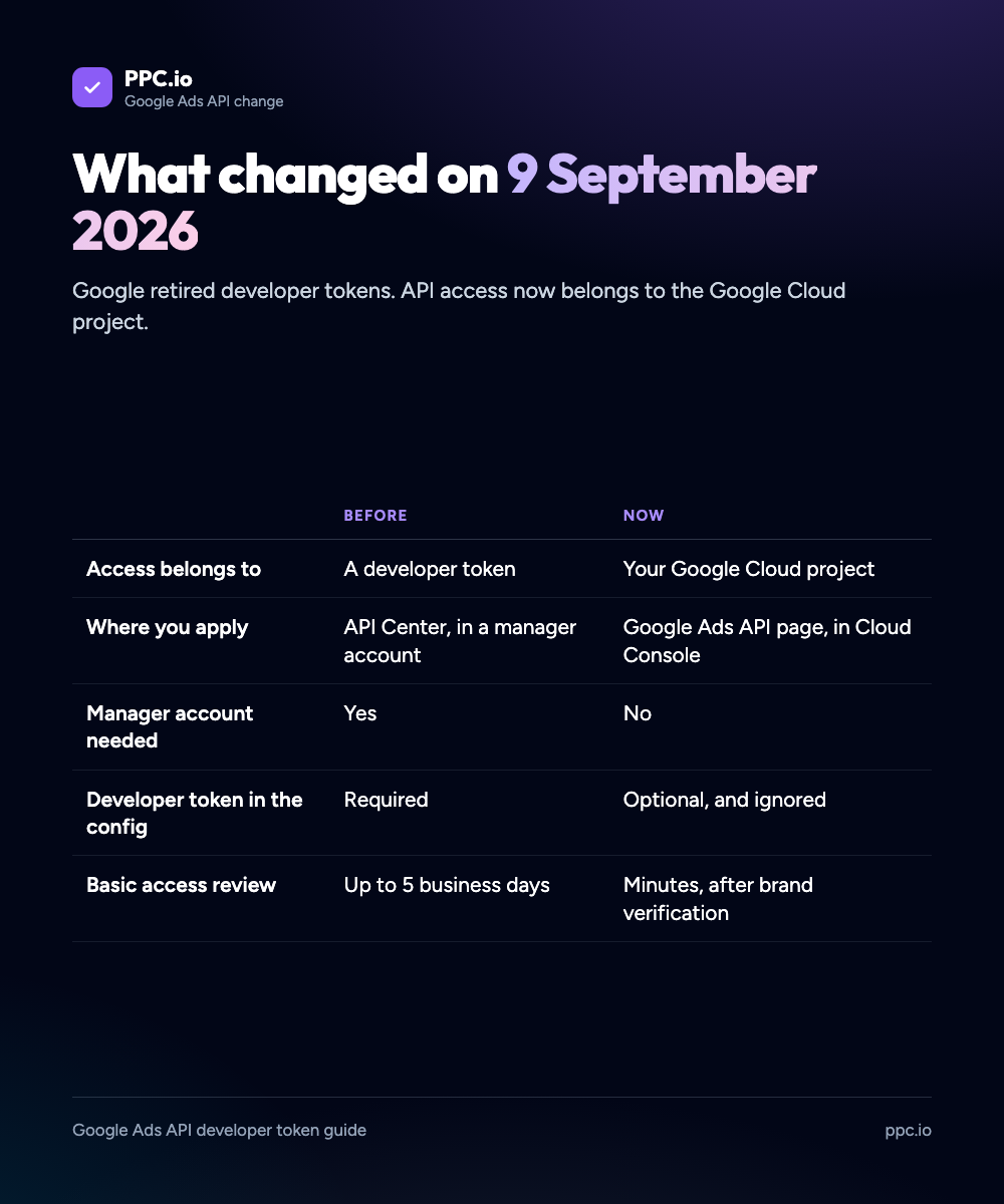What changed when Google retired developer tokens on 9 September 2026: access moved from the token to the Google Cloud project, no manager account needed, and the token became optional