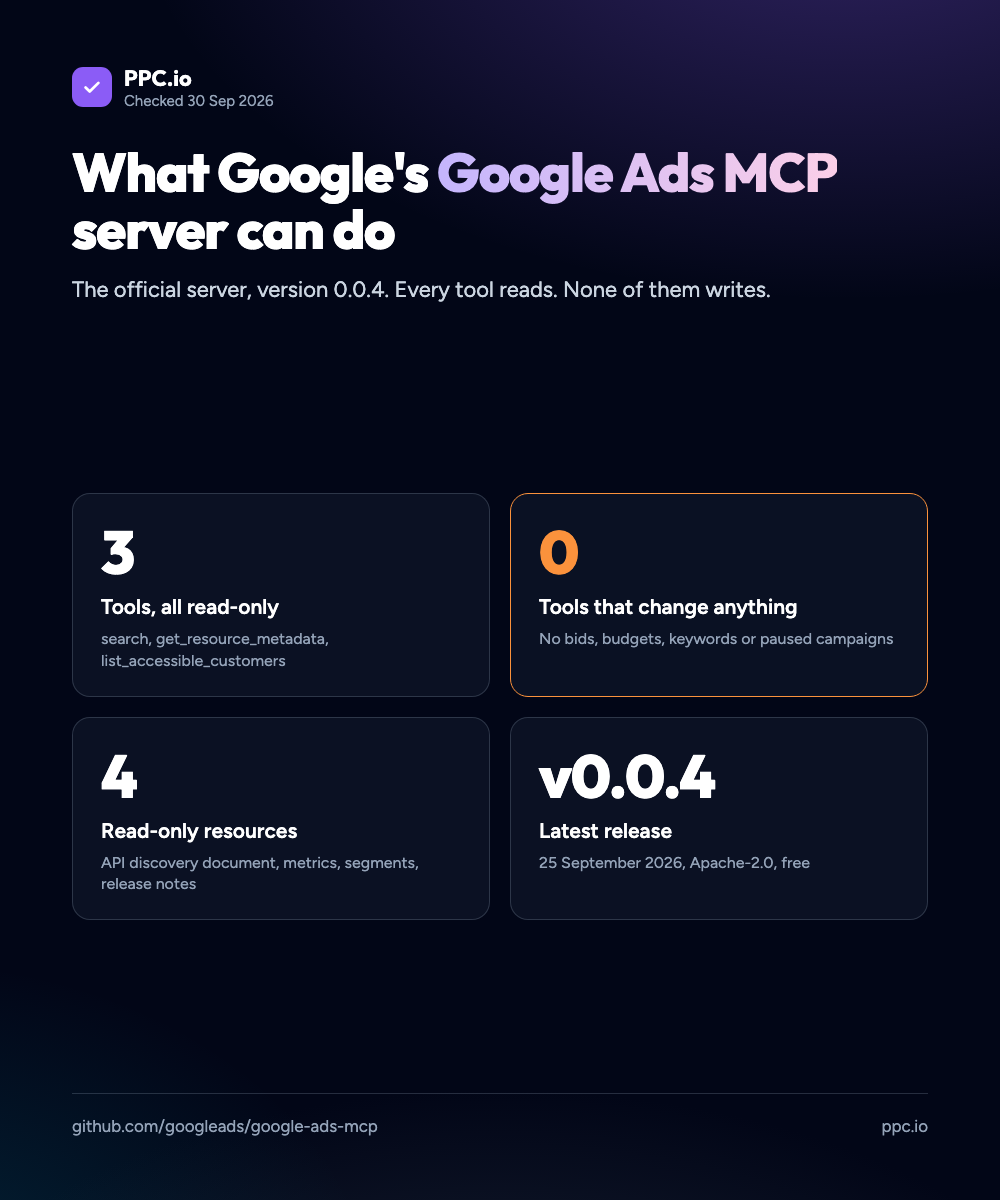 Google's Google Ads MCP server checked on 30 September 2026: 3 read-only tools, 0 tools that change anything, 4 read-only resources, latest release v0.0.4
