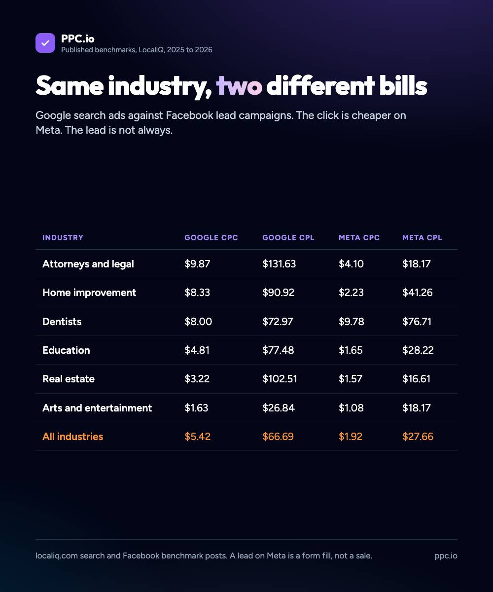 Published benchmarks from LocaliQ for six industries, Google search against Facebook lead campaigns, cost per click and cost per lead side by side