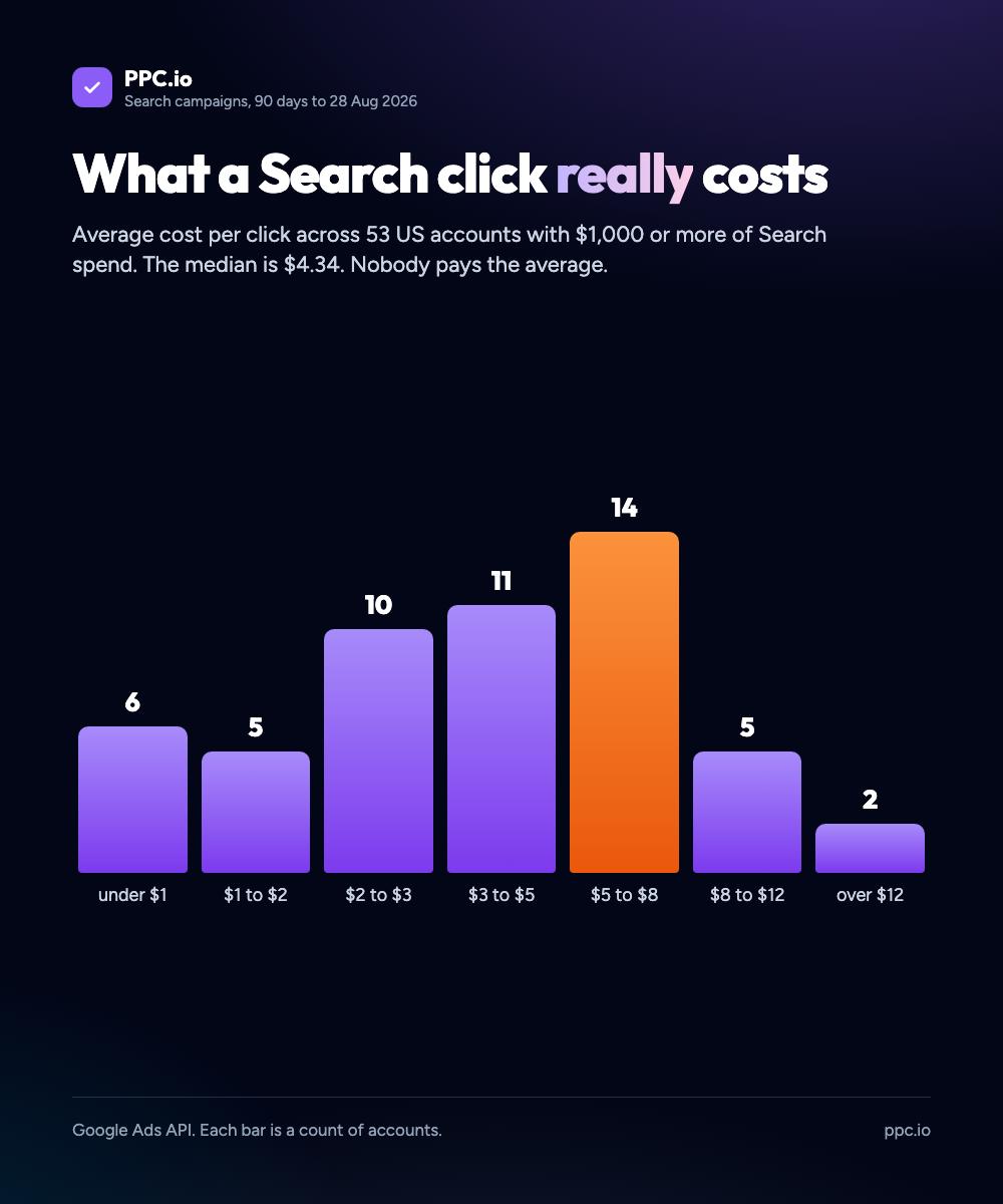 Cost per click across 53 US Search accounts, as a count of accounts per band: 6 under $1, 5 at $1 to $2, 10 at $2 to $3, 11 at $3 to $5, 14 at $5 to $8, 5 at $8 to $12, 2 over $12