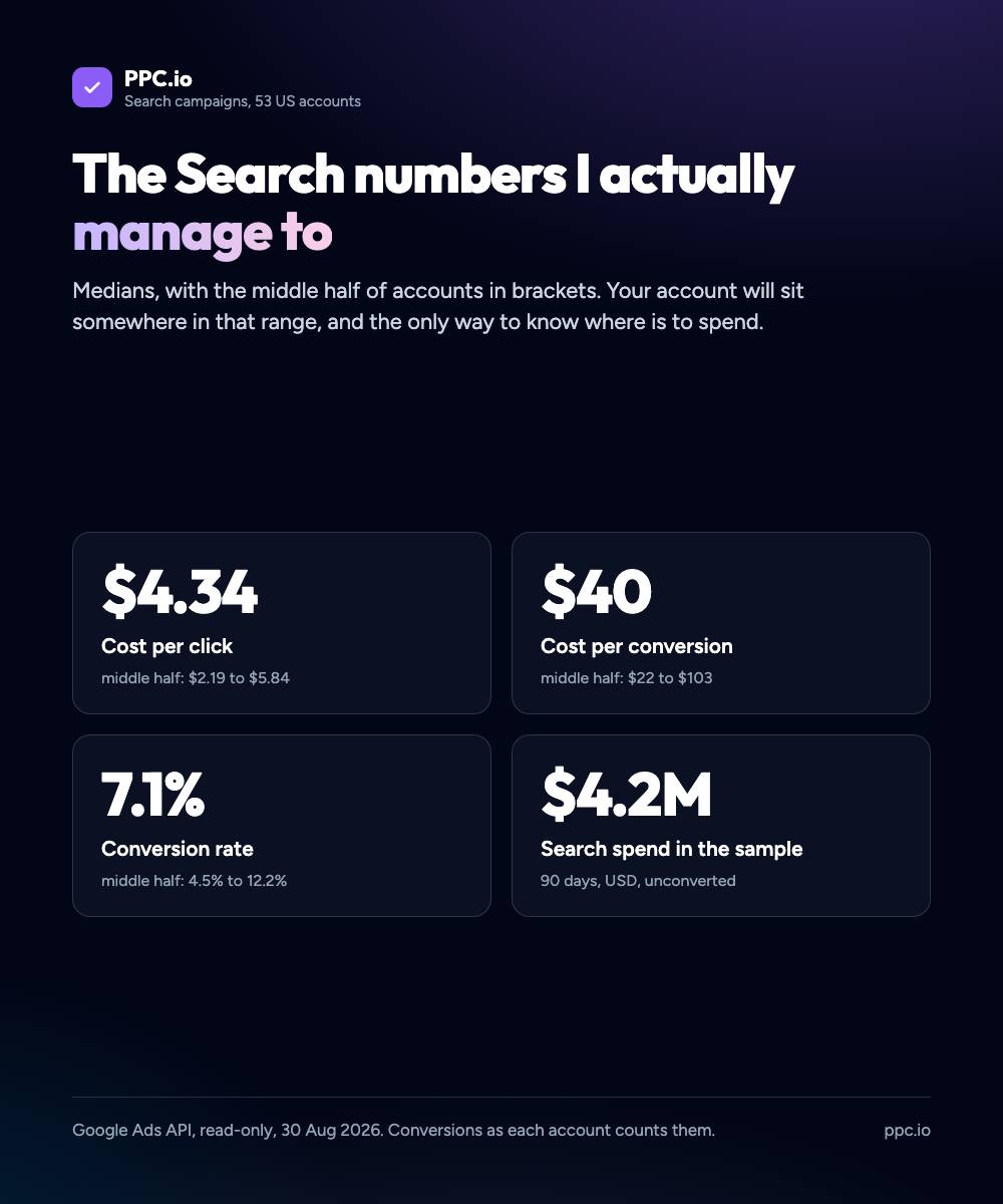 The Search numbers across 53 US accounts: median cost per click $4.34, median cost per conversion $40, median conversion rate 7.1%, on $4.2M of Search spend