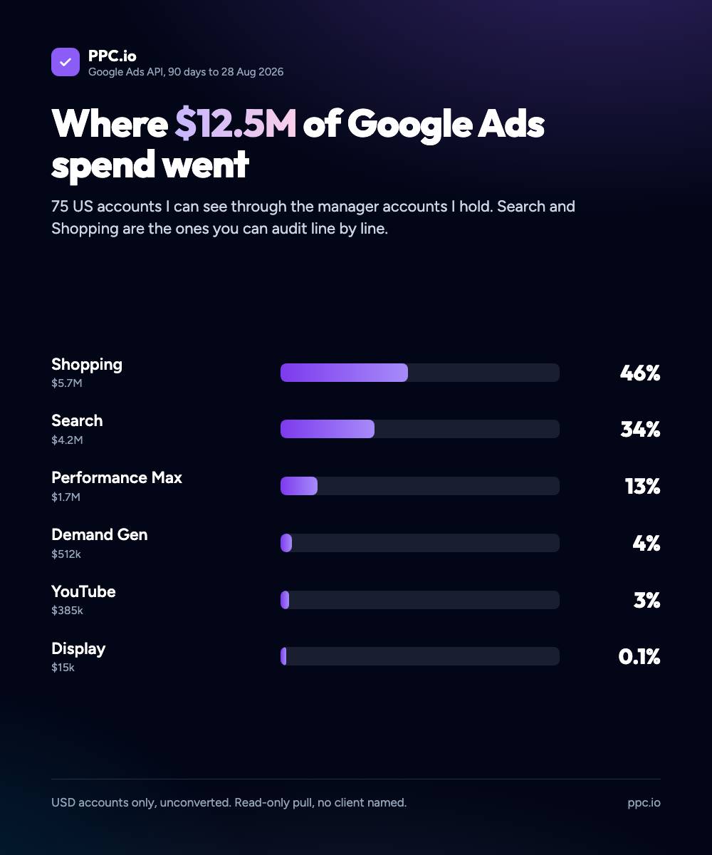 Where $12.5M of Google Ads spend went across 75 US accounts in 90 days: Shopping 46%, Search 34%, Performance Max 13%, Demand Gen 4%, YouTube 3%, Display 0.1%