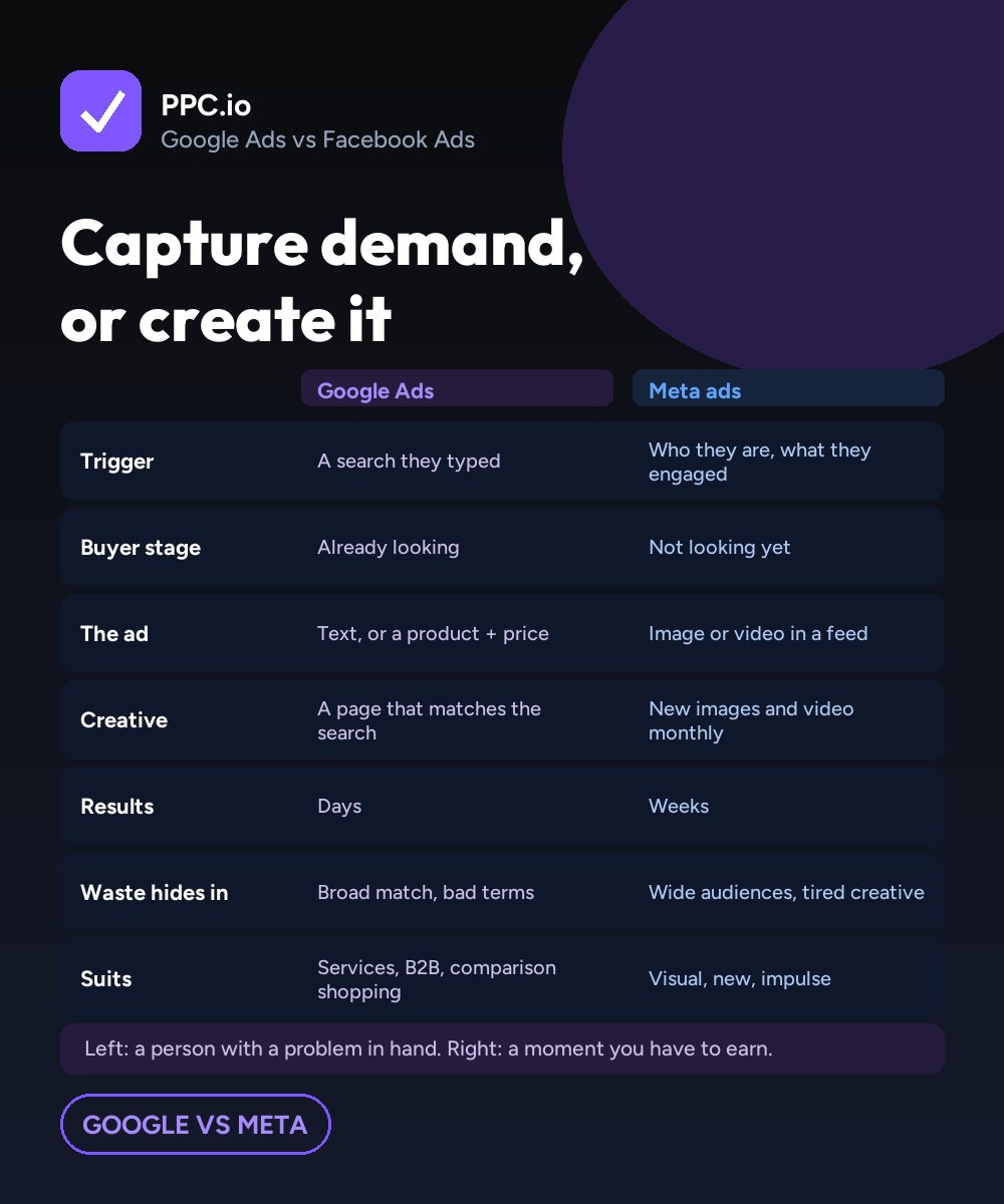 Google Ads and Meta ads side by side across eight things that differ: what triggers the ad, buyer stage, the ad itself, creative needs, time to results, cost model, tracking and who it suits