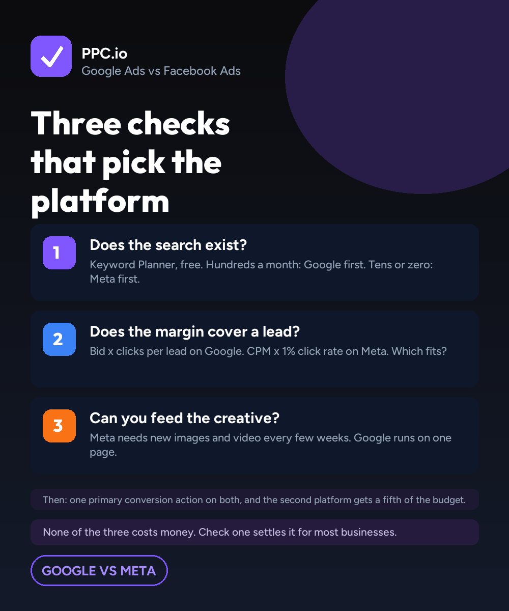 Three checks that decide which platform runs first: does search demand exist, does the margin cover the cost of a lead, and can you feed the creative