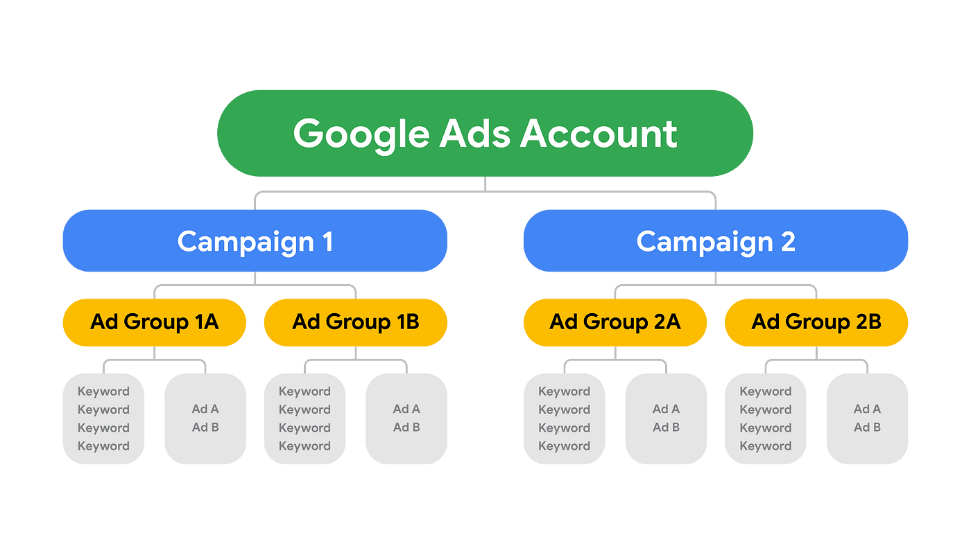 google ads account structure diagram