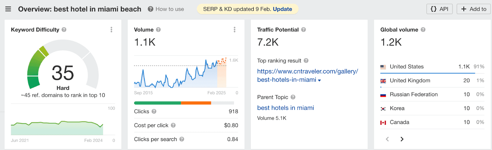 best hotel in miami beach