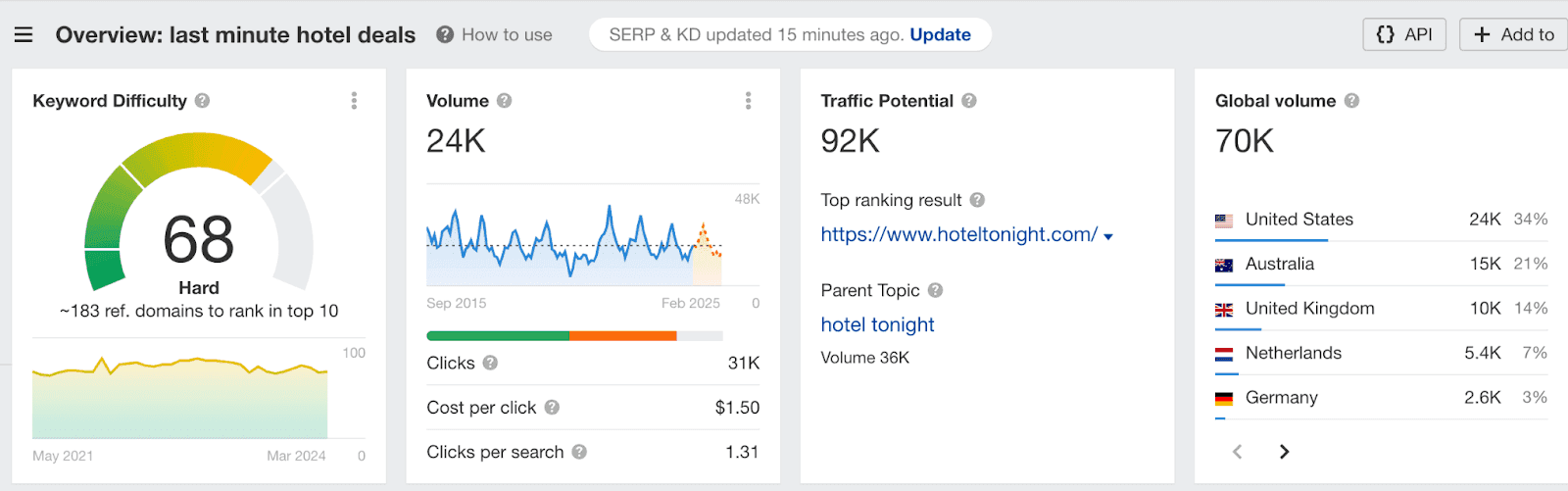 overview of last minute hotel deals