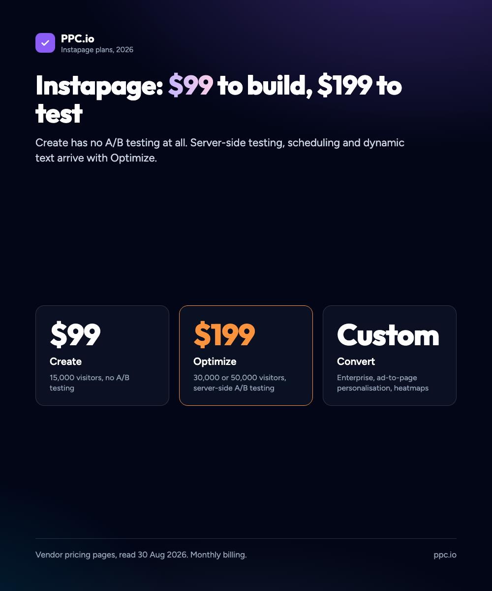 Instapage plans in 2026: Create at $99 with no A/B testing, Optimize at $199 with server-side testing, Convert at custom pricing