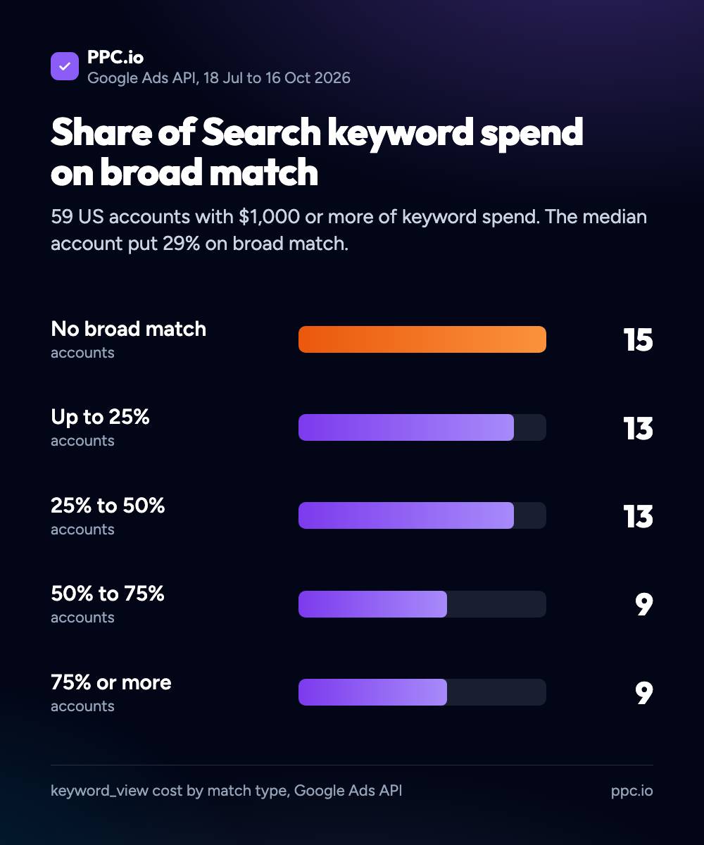 Bar chart of the share of Search keyword spend on broad match in 59 US accounts: 15 used no broad match, 13 put up to 25% on it, 13 put 25% to 50%, 9 put 50% to 75% and 9 put 75% or more. The median was 29%