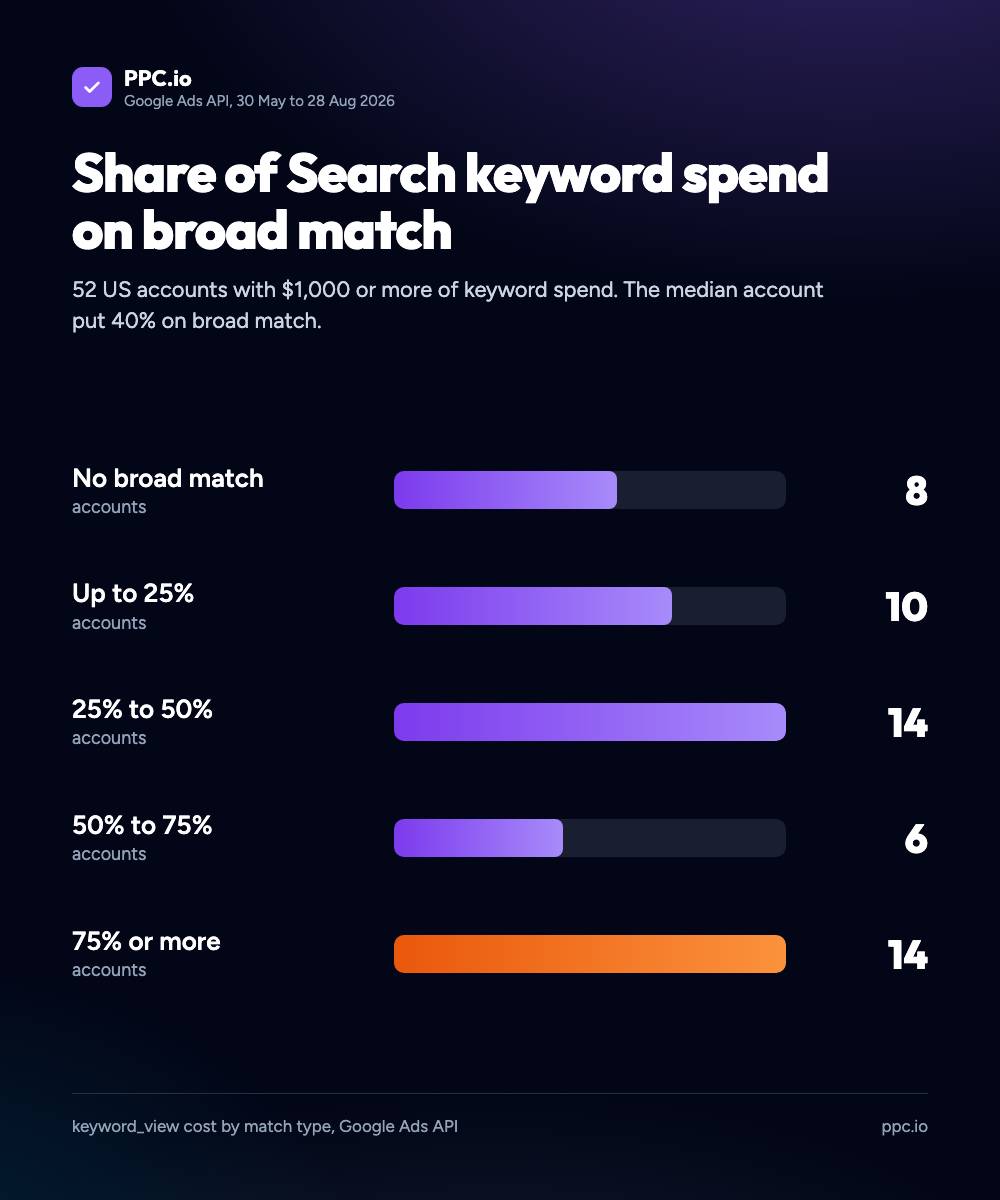 Bar chart of the share of Search keyword spend on broad match in 52 US Google Ads accounts: 8 accounts used no broad match, 10 put up to 25% on it, 14 put 25% to 50%, 6 put 50% to 75% and 14 put 75% or more. The median was 40%