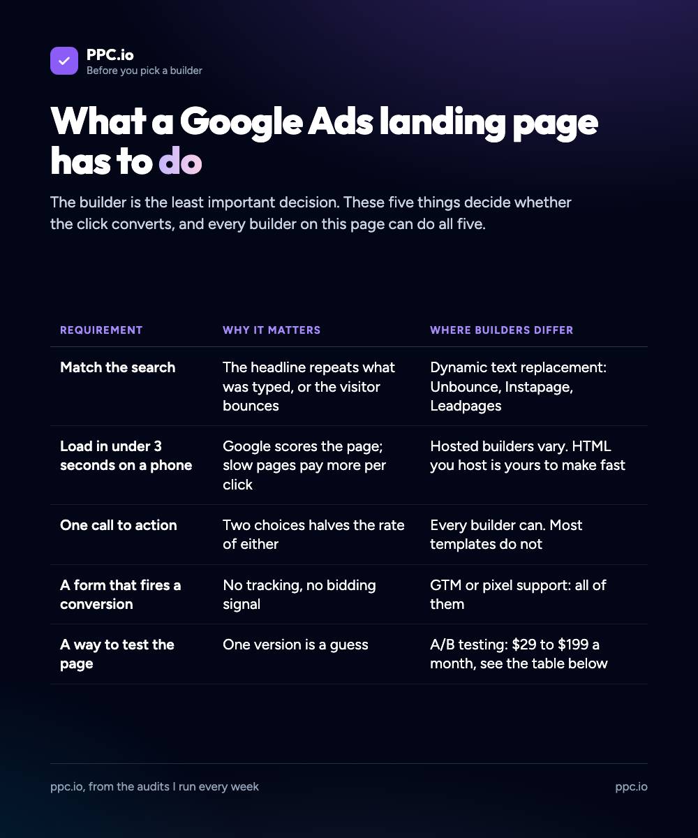 What a Google Ads landing page has to do: match the search, load fast, one call to action, a form that fires a conversion, and a way to test, with where builders differ