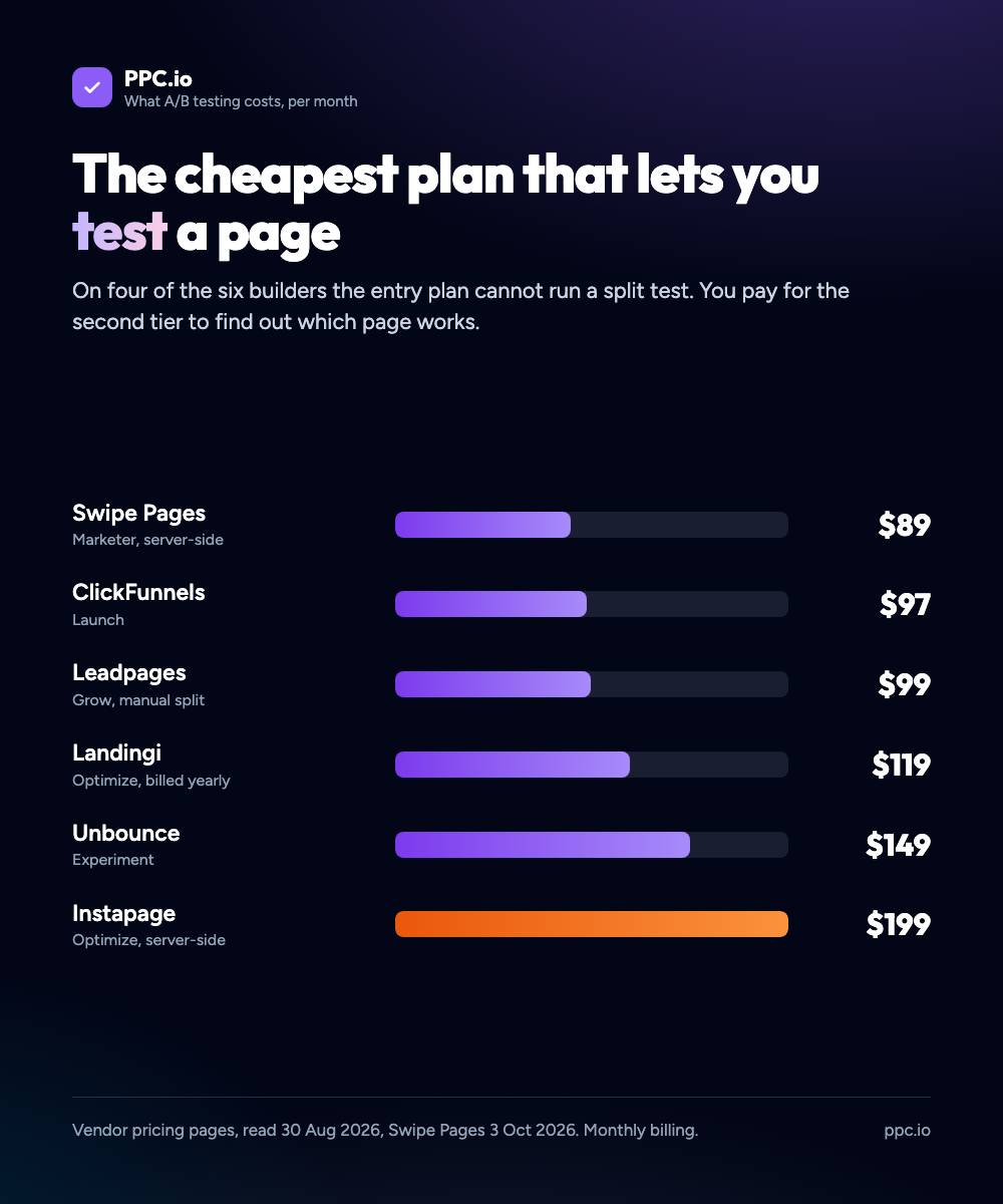 What A/B testing costs per month across six builders: Swipe Pages $89, ClickFunnels $97, Leadpages $99, Landingi $119, Unbounce $149, Instapage $199