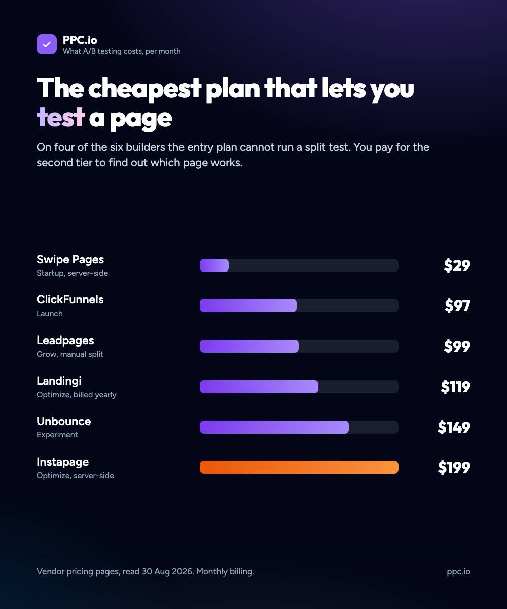 What A/B testing costs per month across six builders, from $29 on Swipe Pages to $199 on Instapage