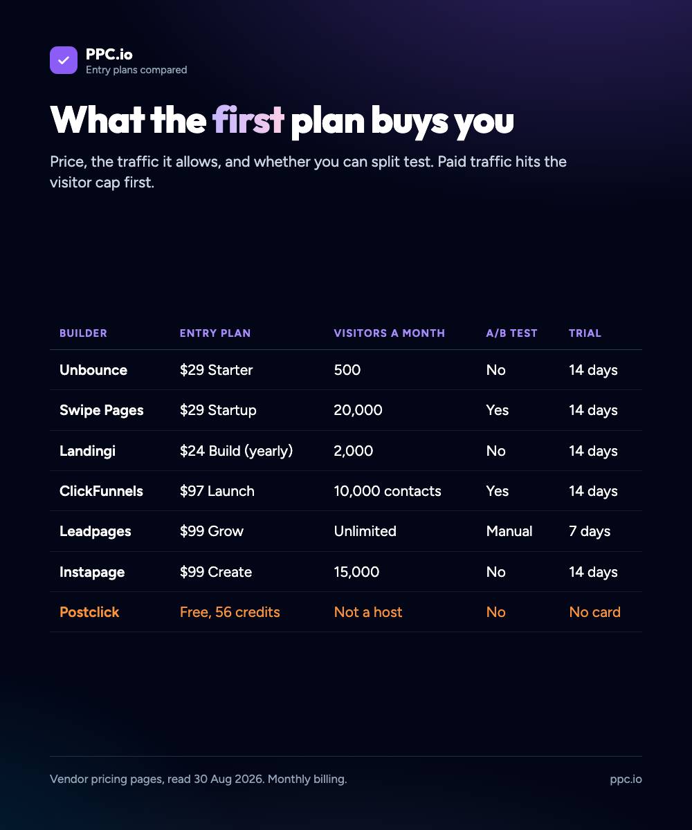 Entry plans compared across seven tools: price, visitors a month, whether the plan can split test, and the trial