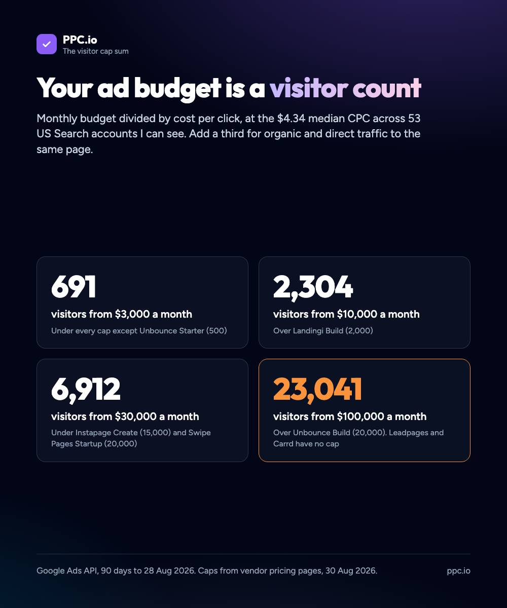 The visitor cap sum at the $4.34 median cost per click: $3,000 a month is 691 visitors, $10,000 is 2,304, $30,000 is 6,912, $100,000 is 23,041