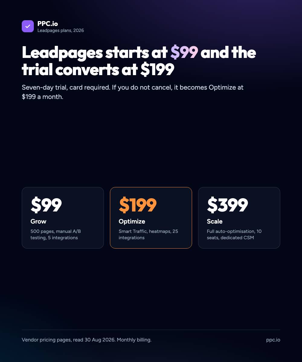 Leadpages plans in 2026: Grow at $99, Optimize at $199, Scale at $399 a month
