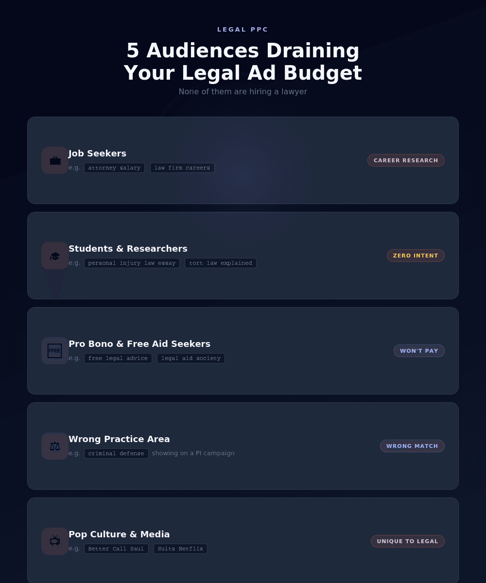 The five audiences draining your legal Google Ads budget
