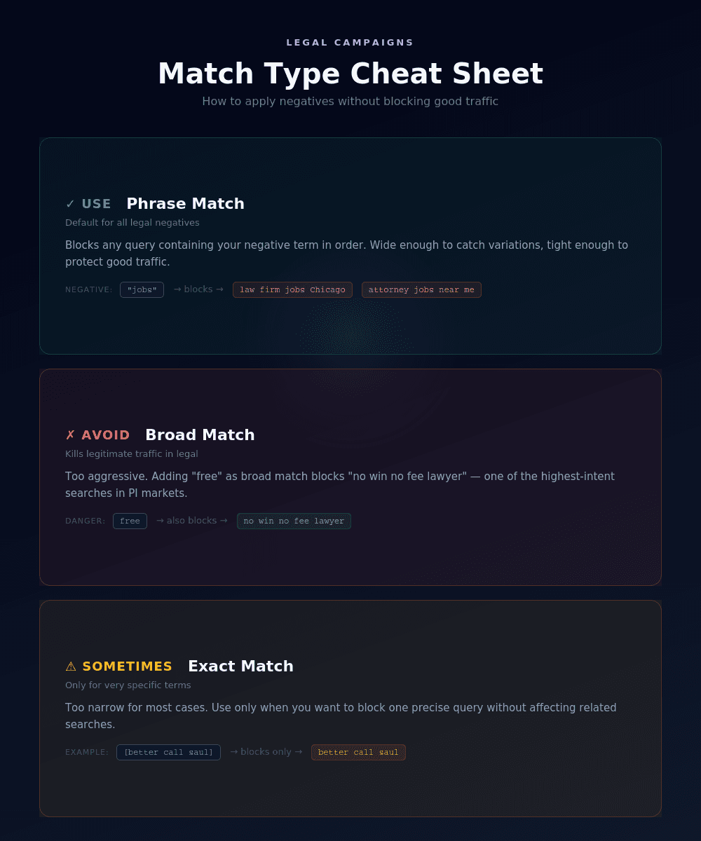 Negative keyword match type cheat sheet for legal Google Ads campaigns